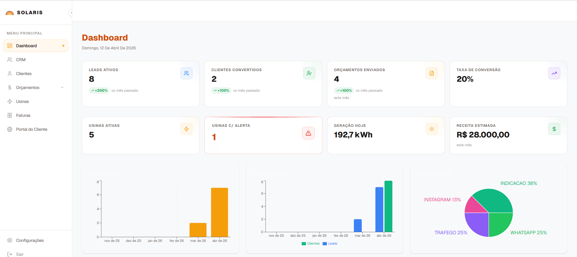 Dashboard do Solaris mostrando usinas monitoradas, propostas e geração em tempo real
